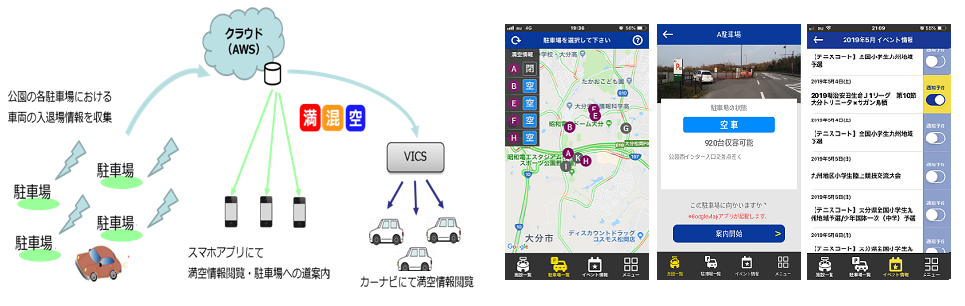 大分スポーツ公園駐車場情報システム